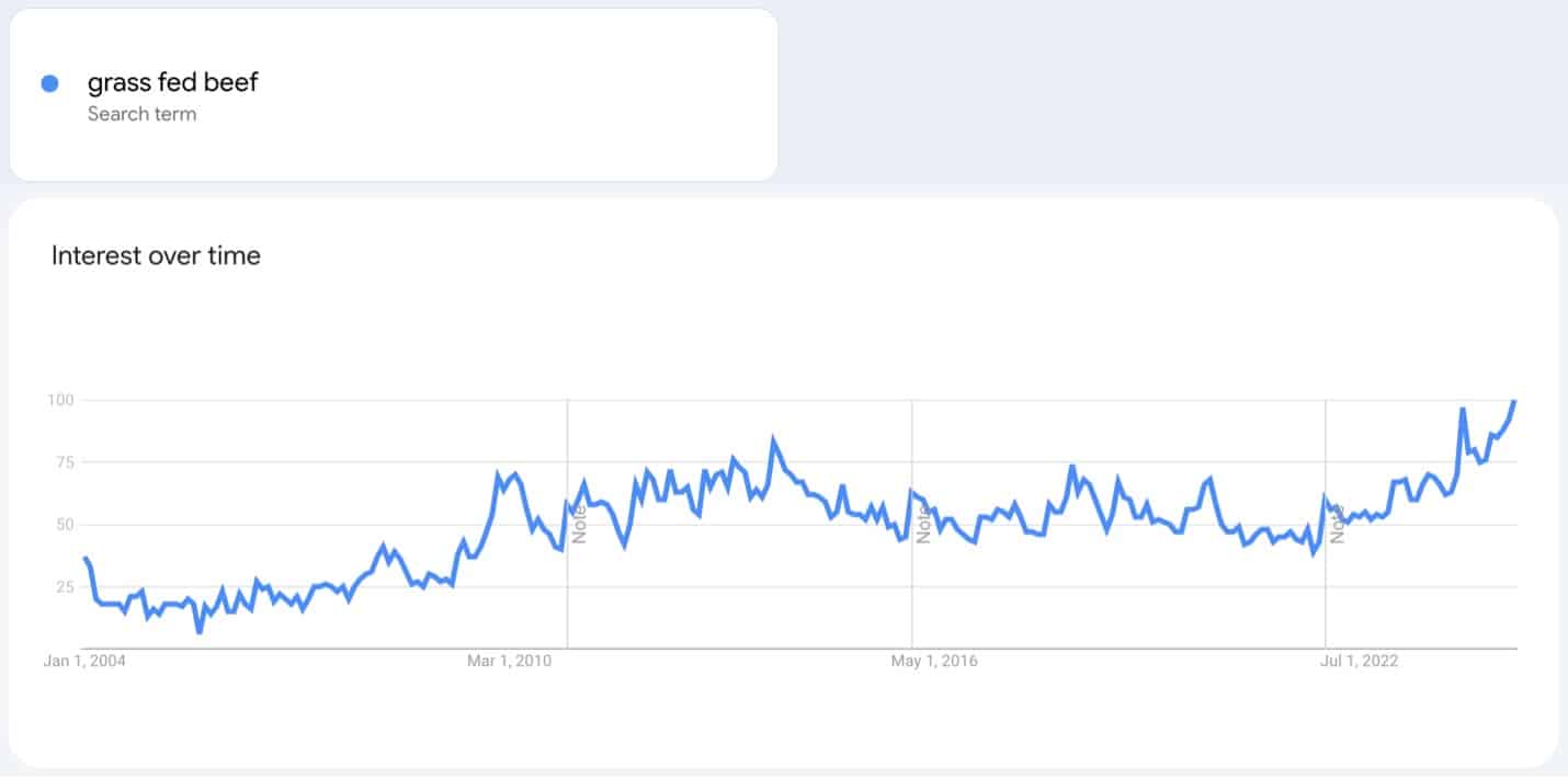 grass feed beef on rising in popularity on google trends