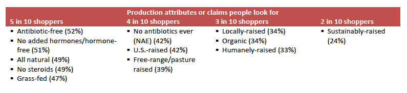 list of claims shoppers look for antibiotic free