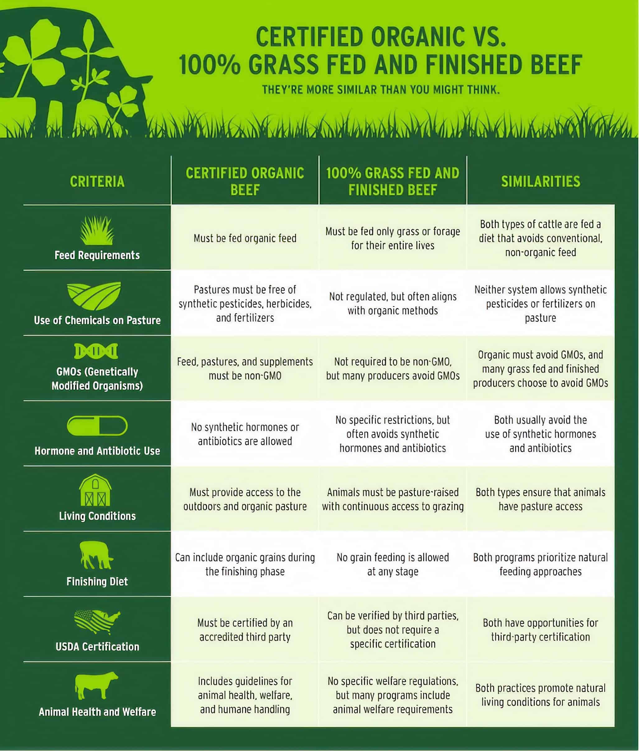 infographic describing the differences between certified organic and grass fed and 100% finished beef